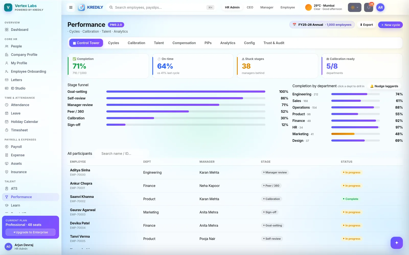 Kredily performance management — review cycles, calibration and stage funnel