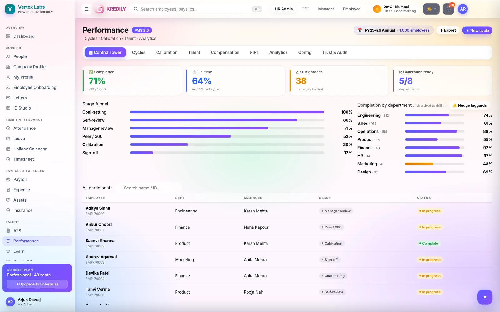 Kredily performance management — review cycles, calibration and stage funnel