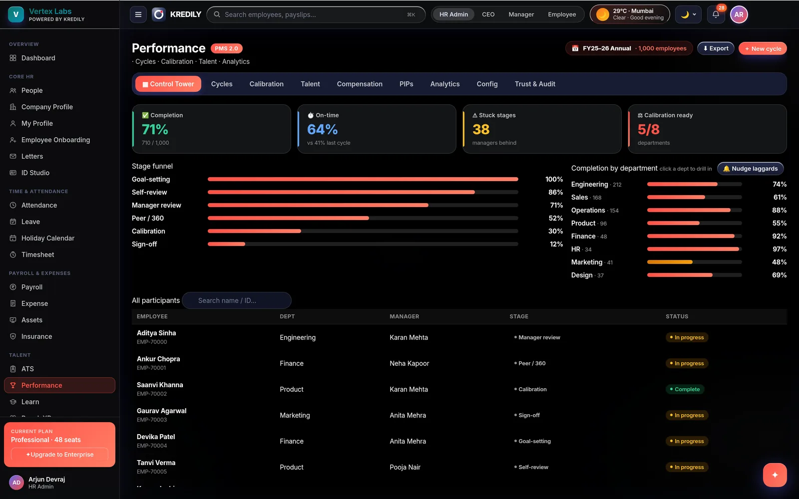 Kredily performance management — review cycles, calibration and stage funnel