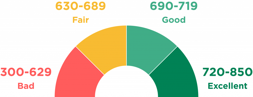 credit score range