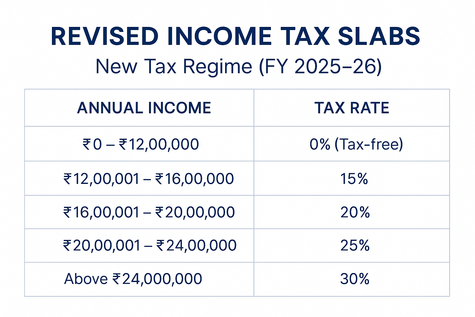New Tax Regime FY 2025-26: Revised income tax slabs in India with annual income ranges and tax rates from 0% to 30%.