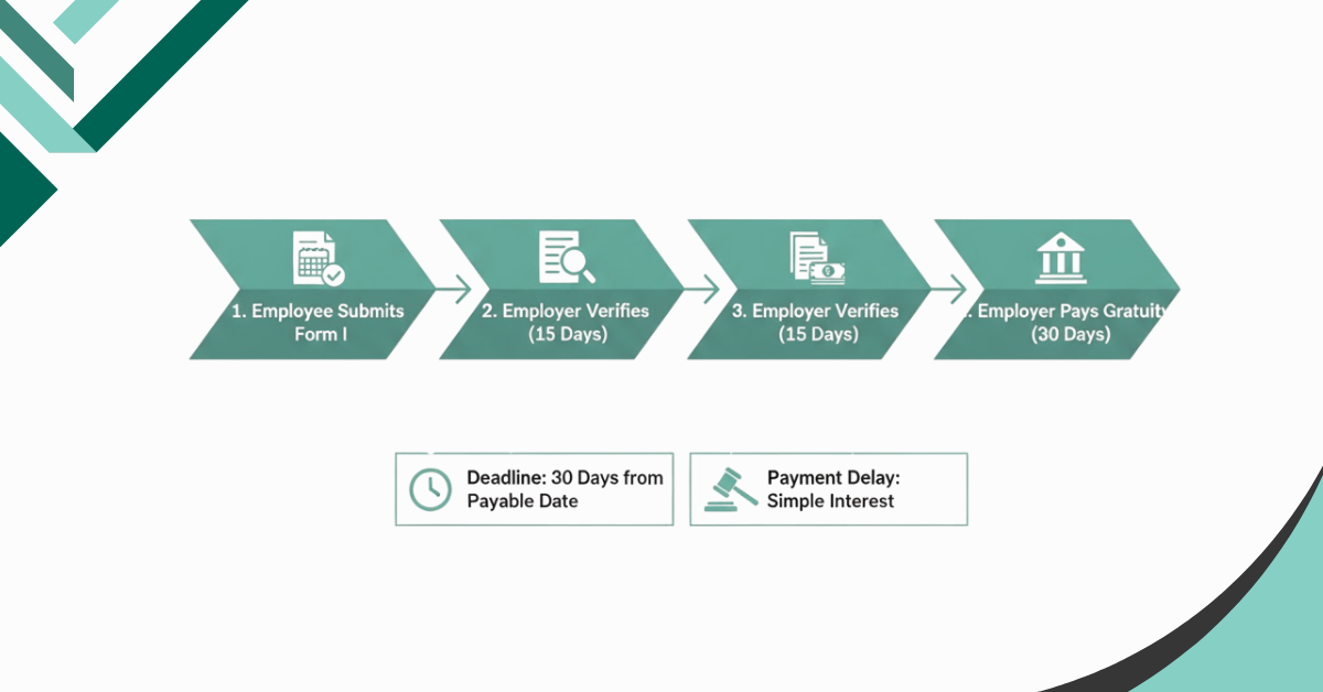 Gratuity payment steps in India: Form I submission → 2 verifications → Payment within 30 days, interest if delayed