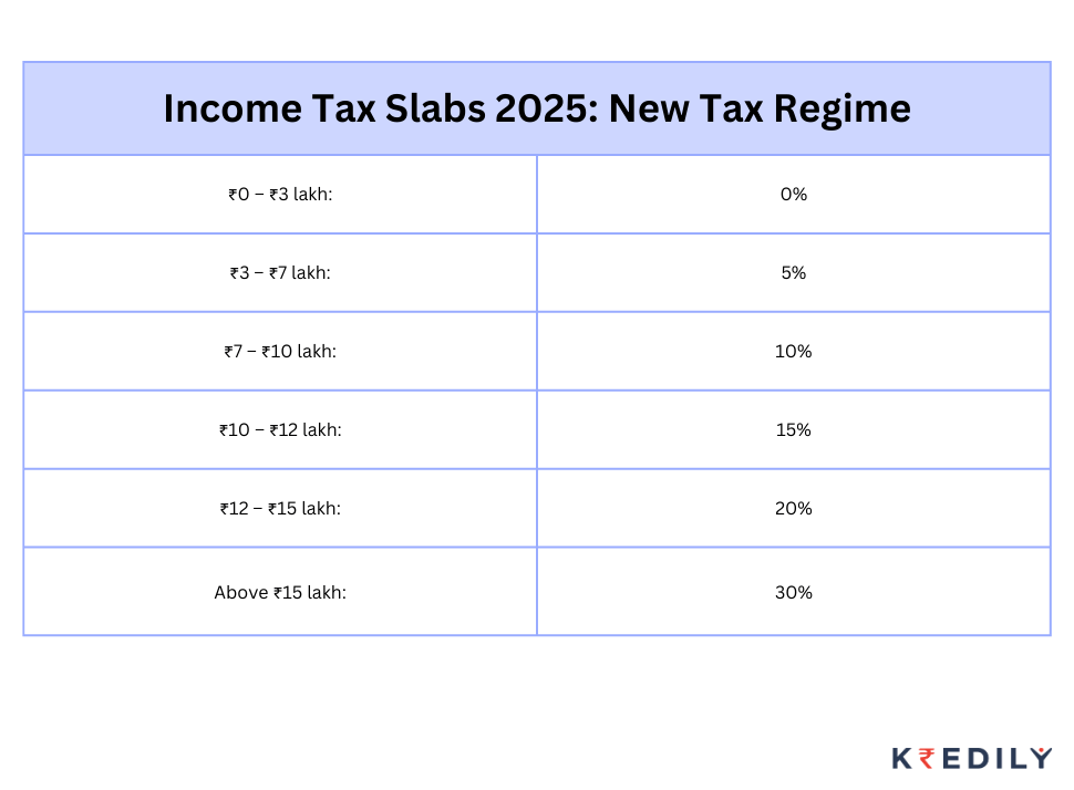 New tax slabs as per new tax regime - Union Budget 2025