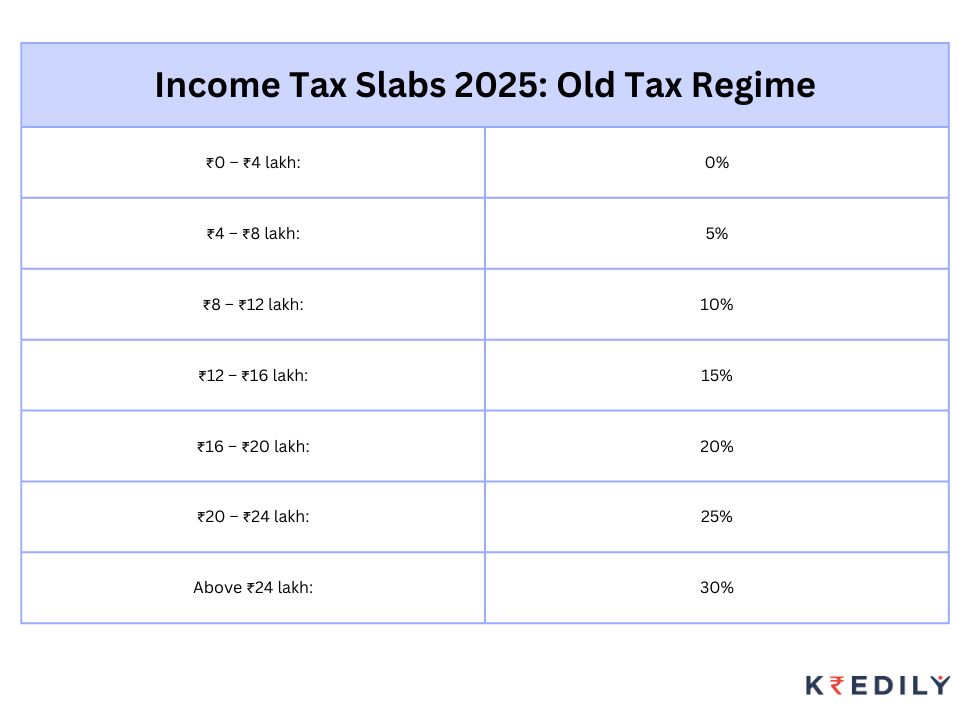 New tax slabs as per old tax regime in the union budget 2025