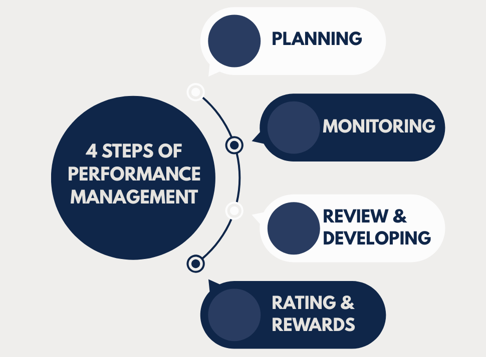 4 Steps of Performance Management - Planning, Monitoring, Review, and Rewards