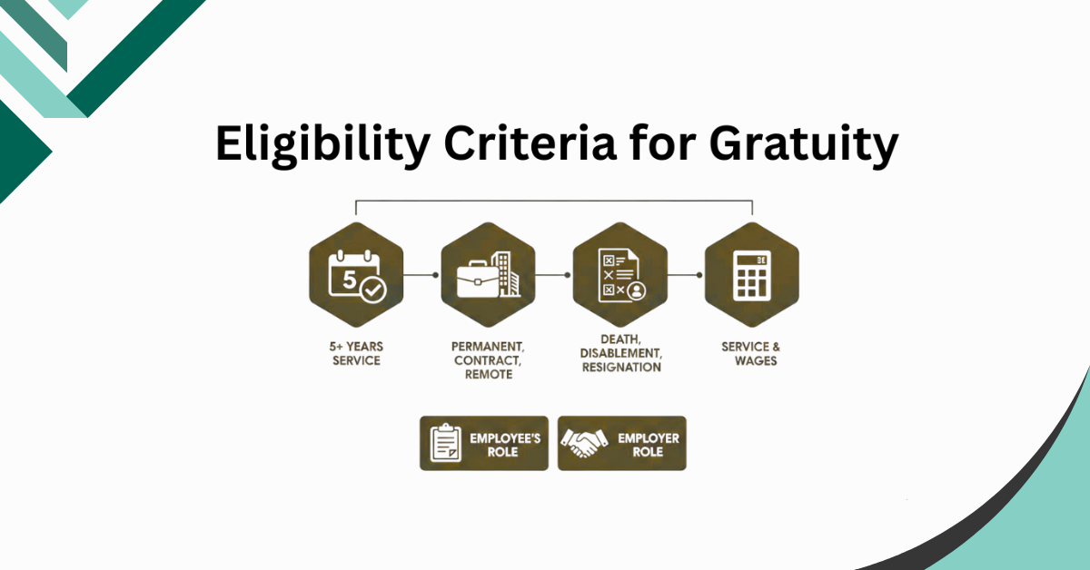 Visual infographic showing eligibility criteria for gratuity in India, including 5 years of service, contract types, resignation, and wage conditions for employees and employers.
