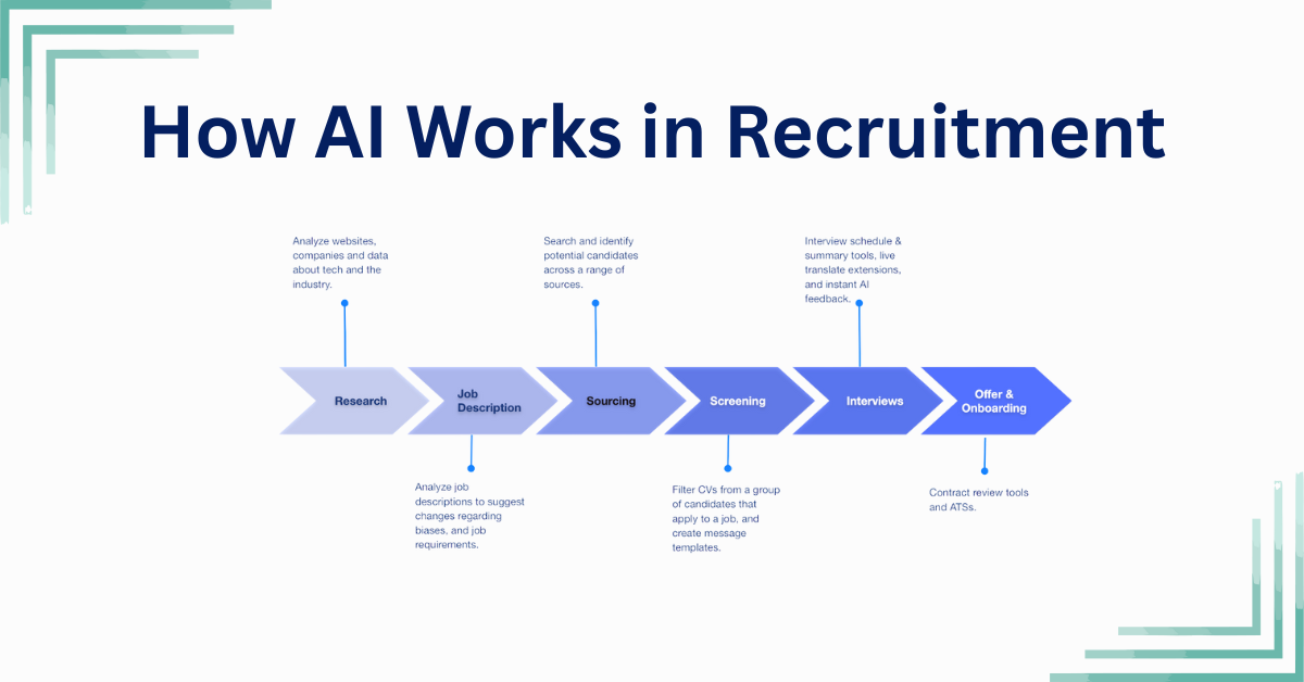 Diagram showing how AI works in recruitment using NLP, machine learning, chatbots and predictive analytics