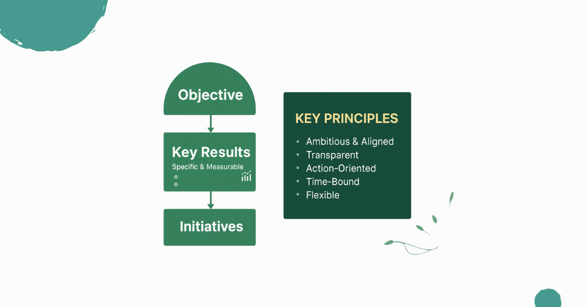 Simple OKR framework diagram showing objective, key results, and initiatives