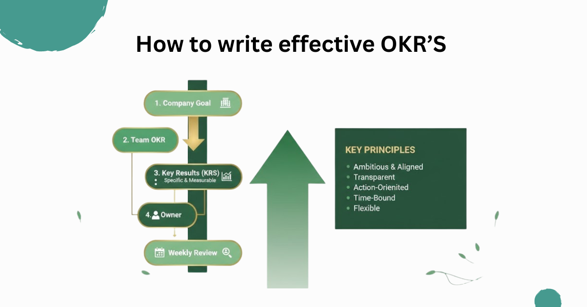 Step-by-step OKR writing process flow showing company goal, team OKR, key results, owner, and weekly review