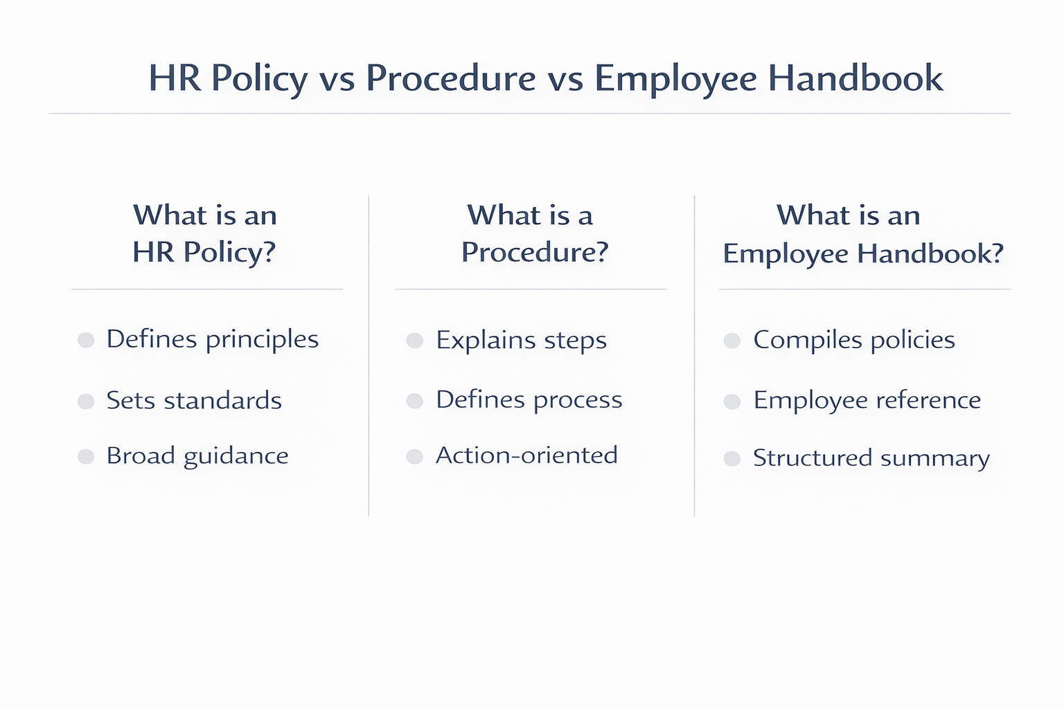 Comparison infographic explaining the difference between HR policy, procedure, and employee handbook including principles, processes, and structured policy summaries.