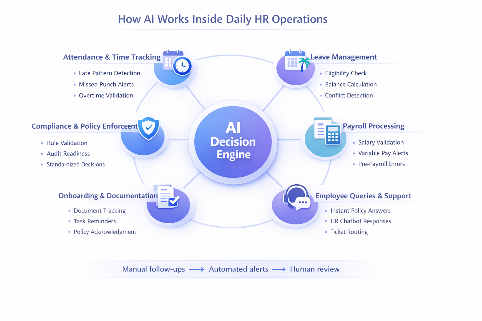 Process diagram showing how AI supports attendance, leave, payroll, onboarding, employee queries, and compliance tasks inside daily HR operations