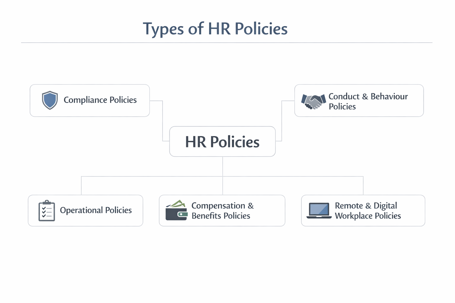 Infographic explaining different types of HR policies including compliance policies, conduct and behaviour policies, operational policies, compensation and benefits policies, and remote and digital workplace policies.