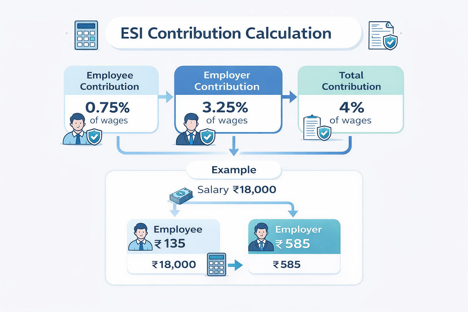 ESI calculation formula showing employee contribution 0.75% and employer contribution 3.25% with payroll example salary ₹18,000
