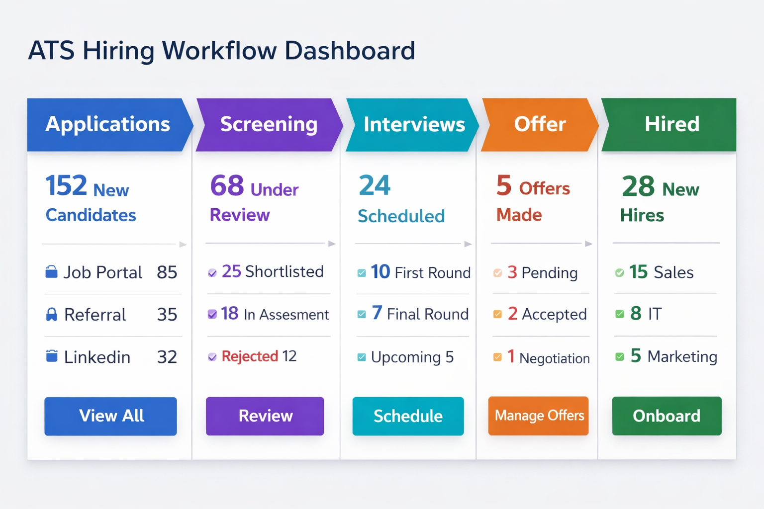ATS in HR hiring workflow showing applications, screening, interviews, offer and hired stages in a structured recruitment pipeline