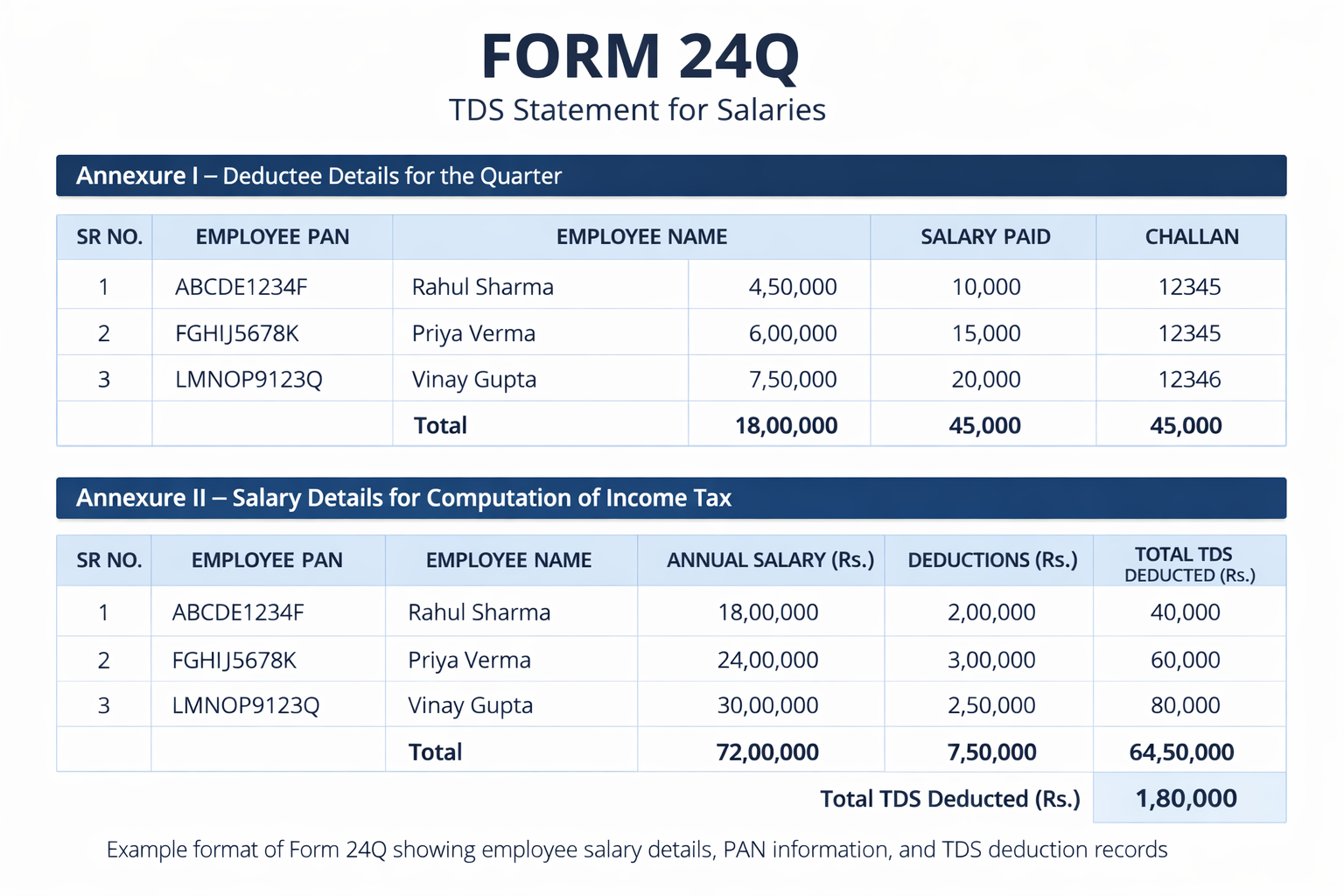 Sample Form 24Q format showing Annexure I and Annexure II with employee PAN, salary details and TDS deduction