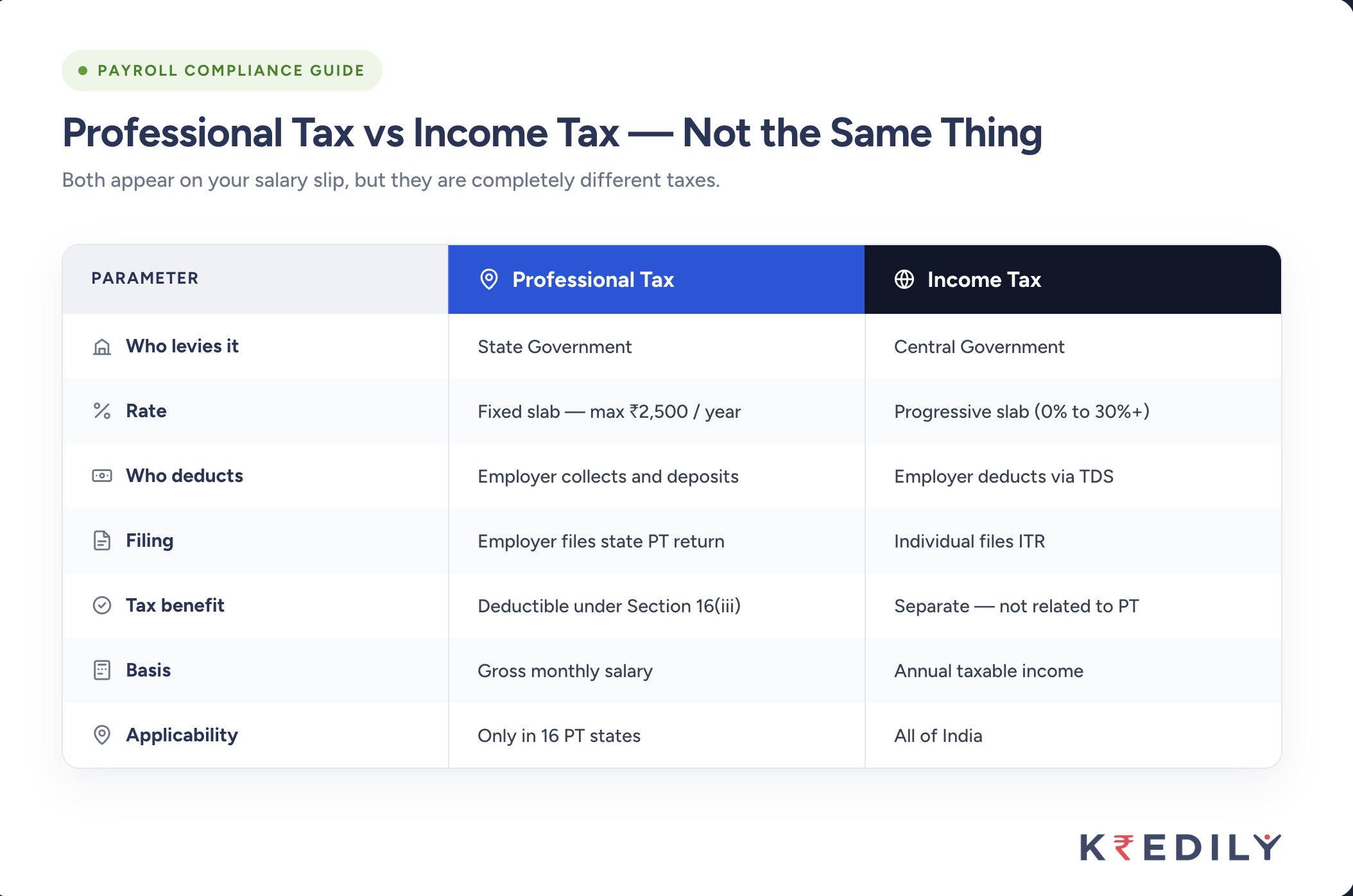 professional tax vs income tax difference