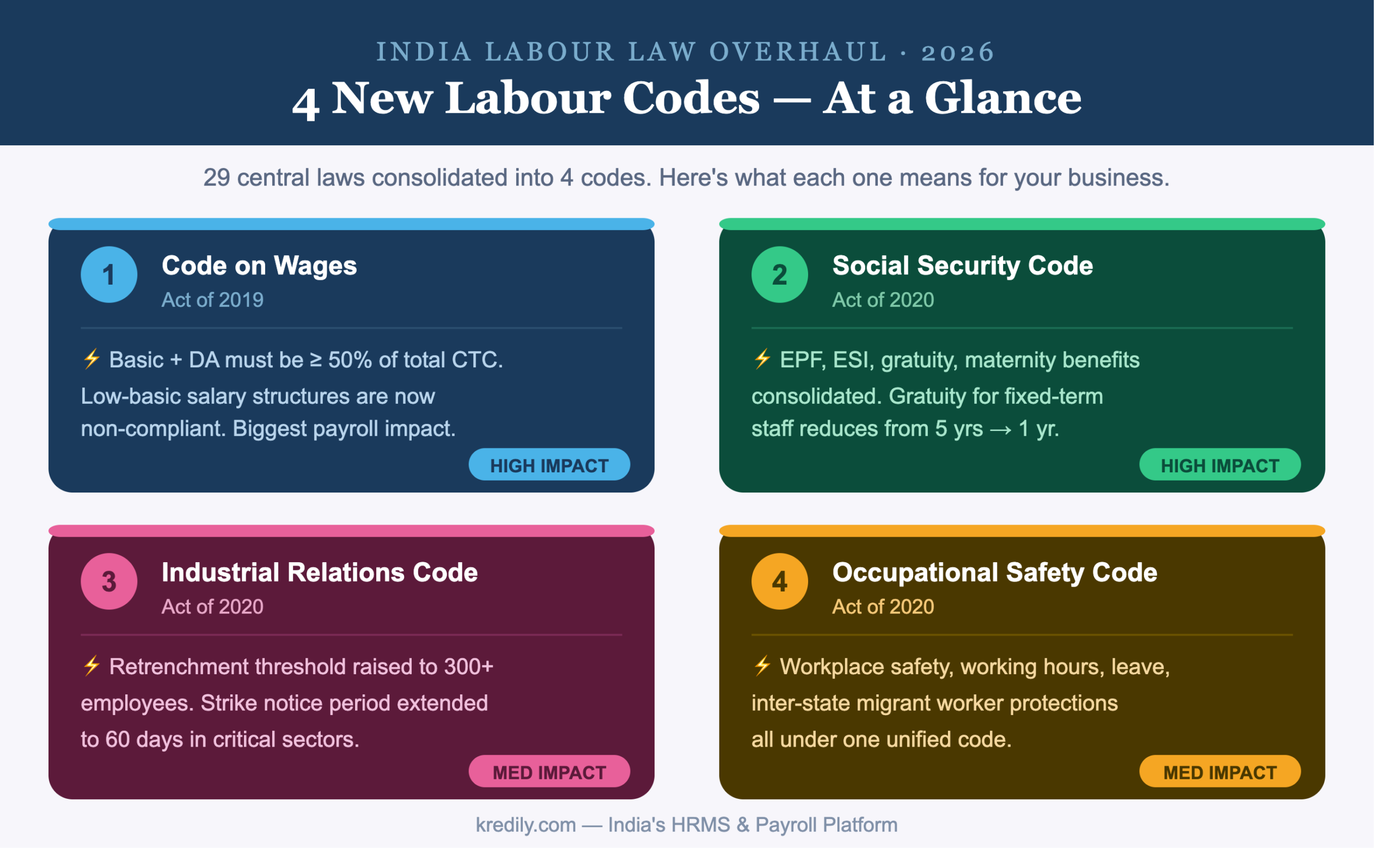 4 new labour codes India 2026 infographic