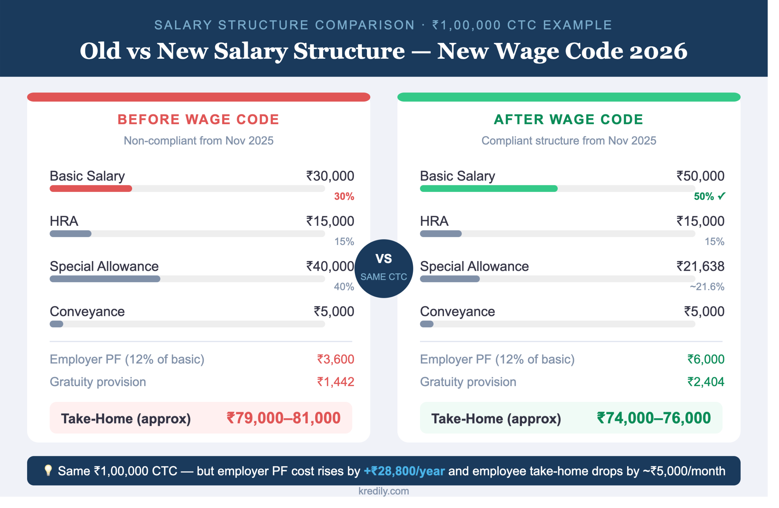old vs new salary structure wage code 2026 comparison