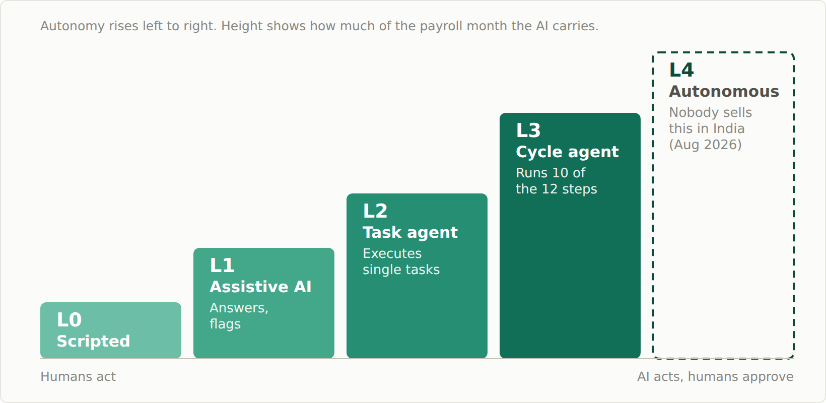 The Payroll AI Autonomy Scale, levels L0 to L4