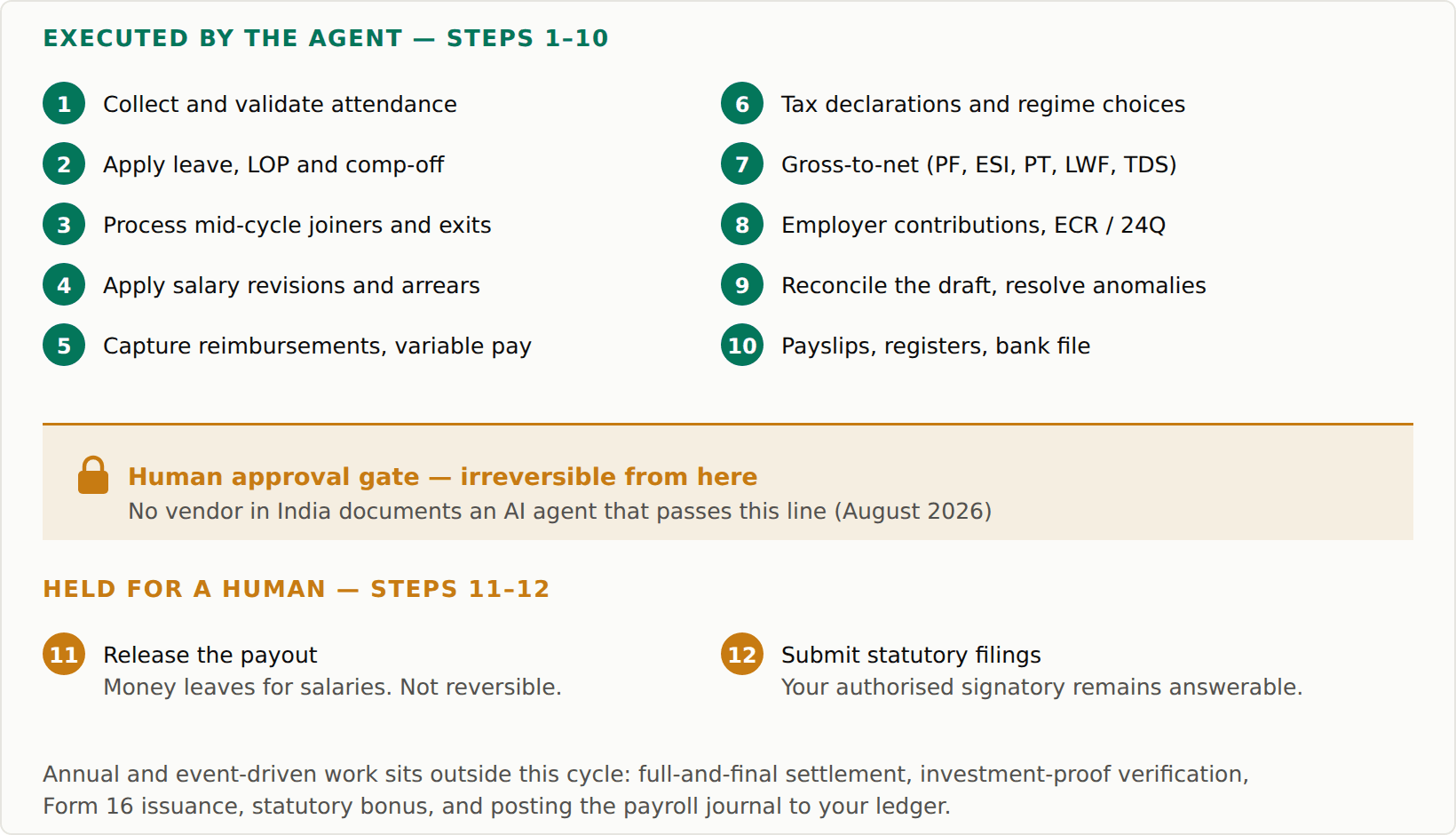 The twelve steps of a monthly Indian payroll cycle, and where an L3 agent stops